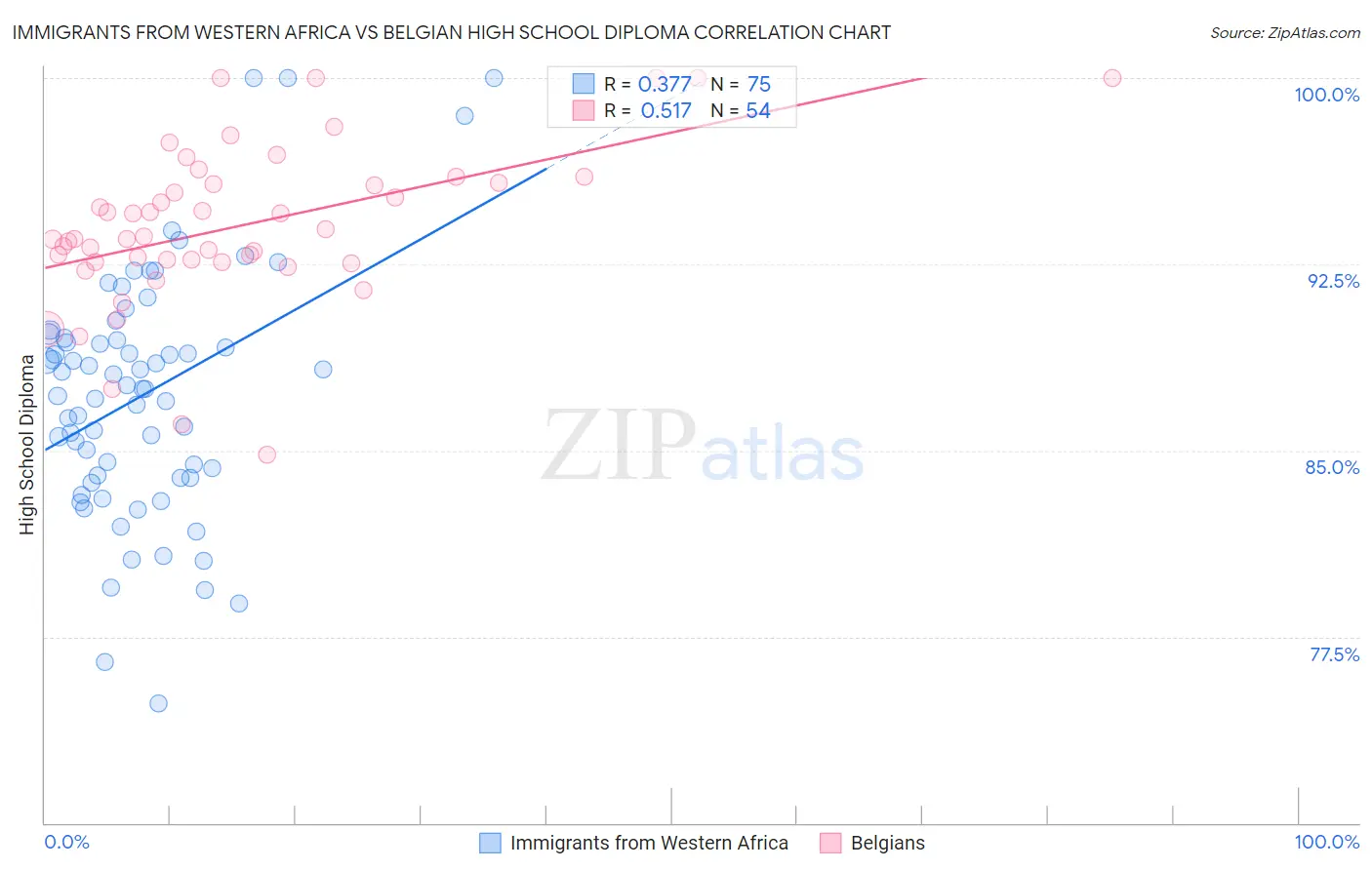 Immigrants from Western Africa vs Belgian High School Diploma