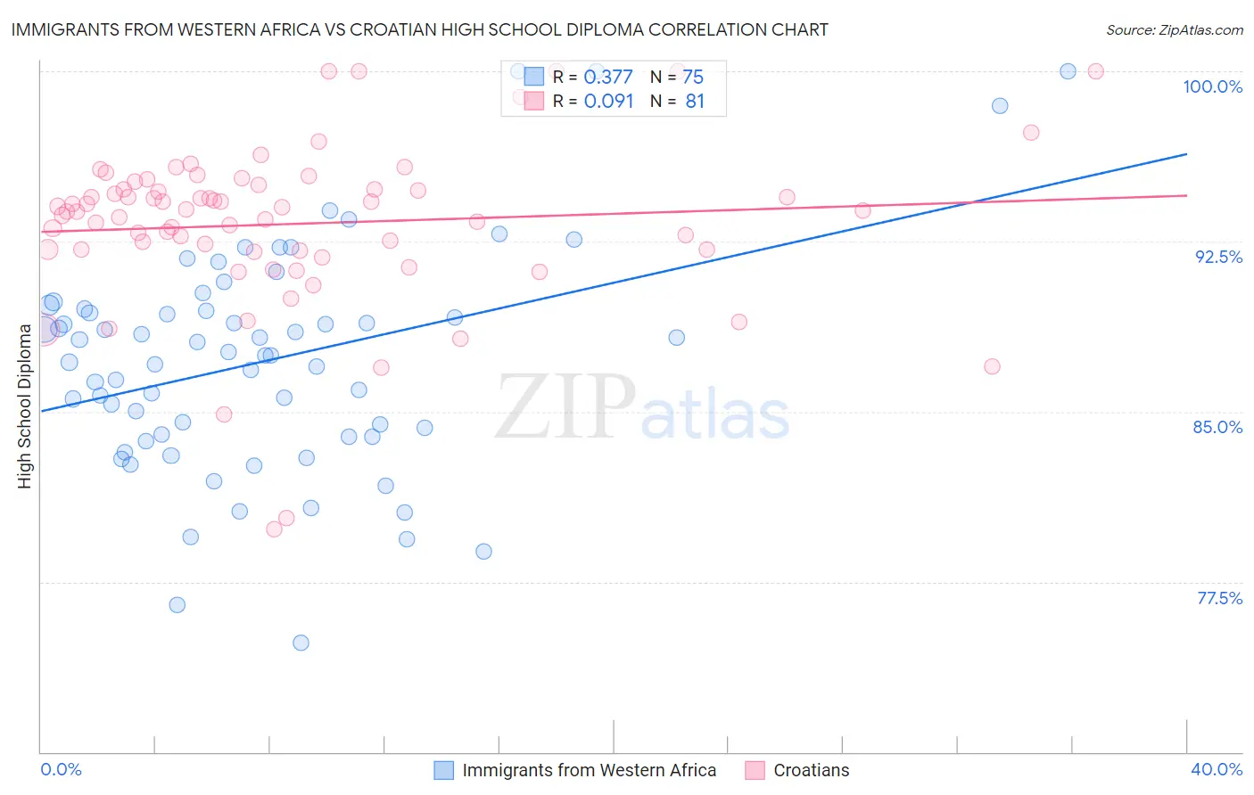 Immigrants from Western Africa vs Croatian High School Diploma