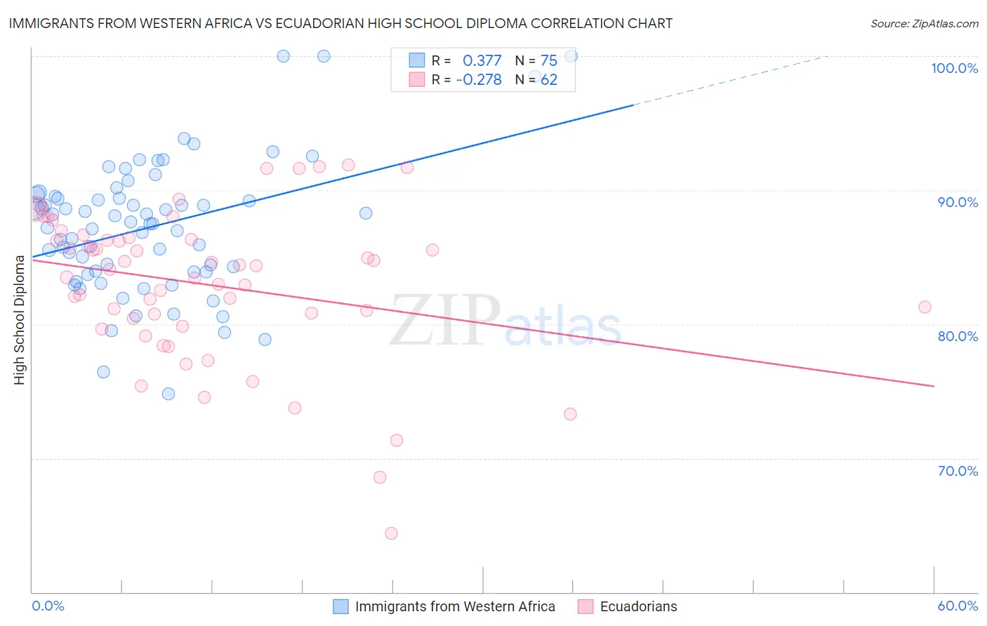 Immigrants from Western Africa vs Ecuadorian High School Diploma