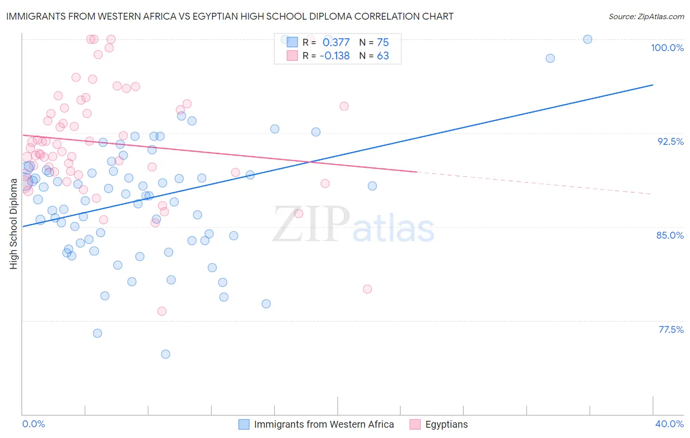 Immigrants from Western Africa vs Egyptian High School Diploma