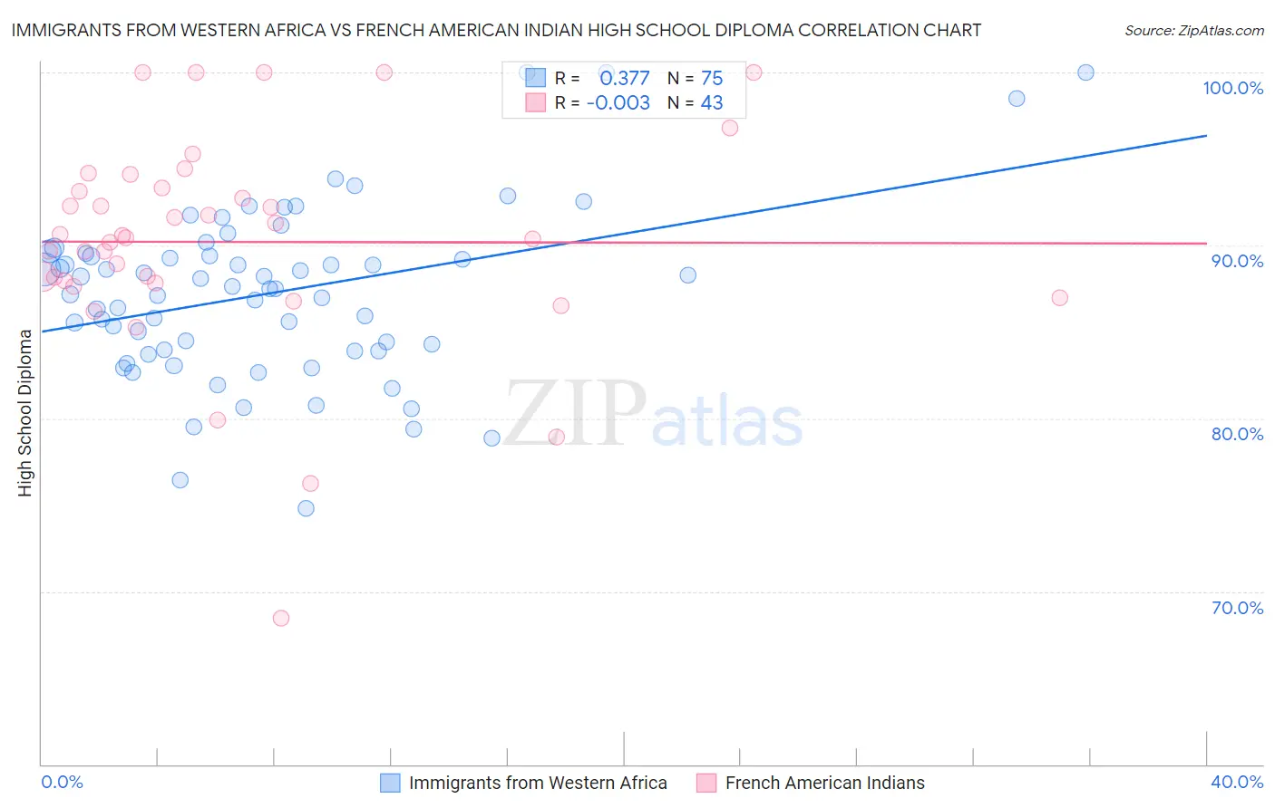 Immigrants from Western Africa vs French American Indian High School Diploma