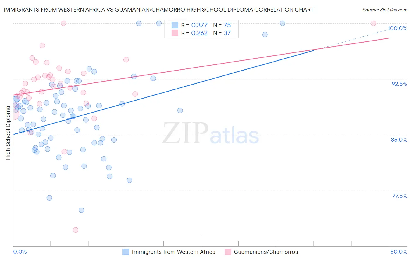 Immigrants from Western Africa vs Guamanian/Chamorro High School Diploma