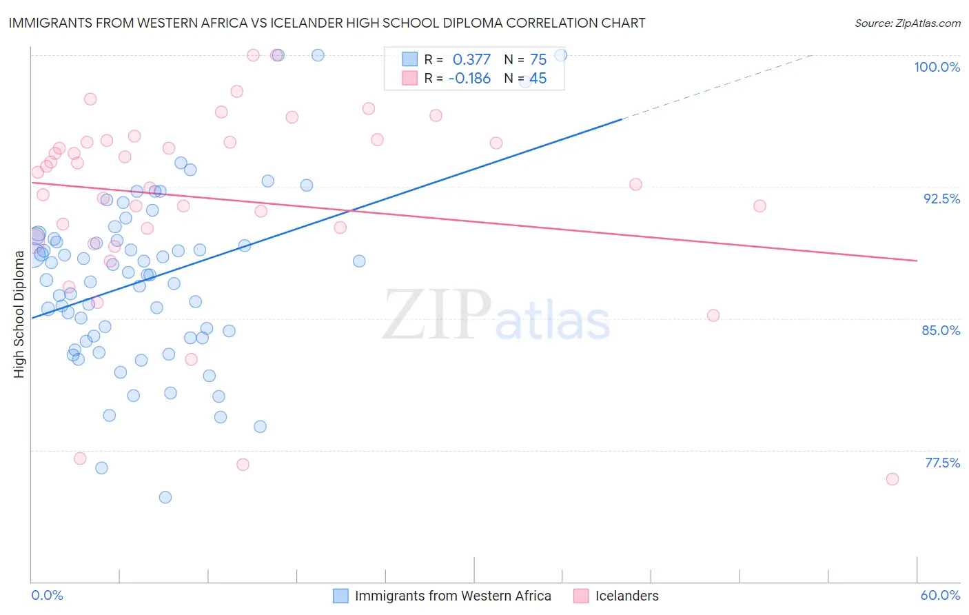 Immigrants from Western Africa vs Icelander High School Diploma