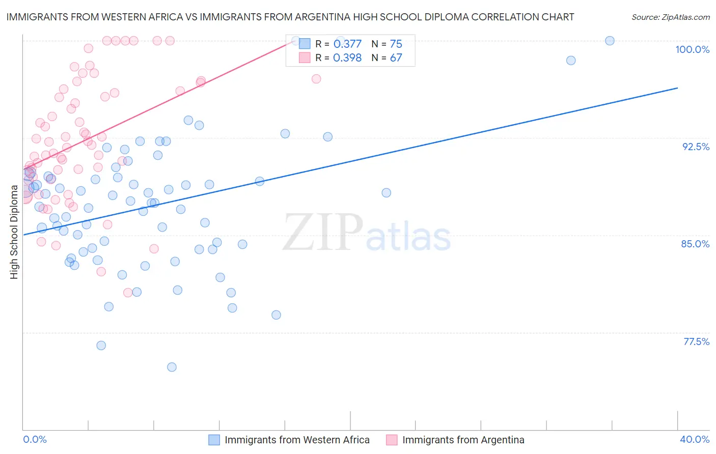 Immigrants from Western Africa vs Immigrants from Argentina High School Diploma