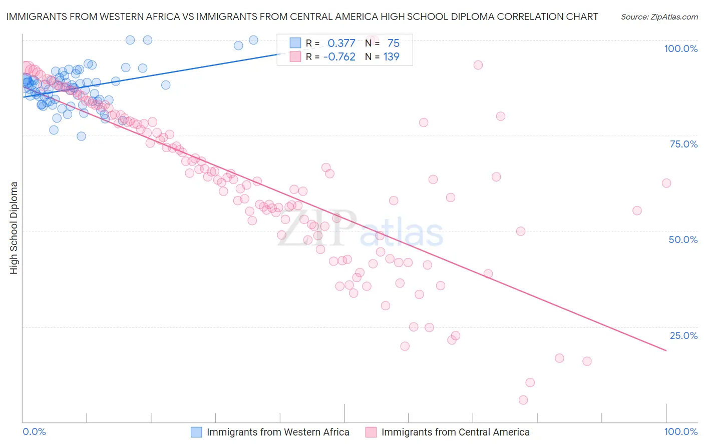 Immigrants from Western Africa vs Immigrants from Central America High School Diploma