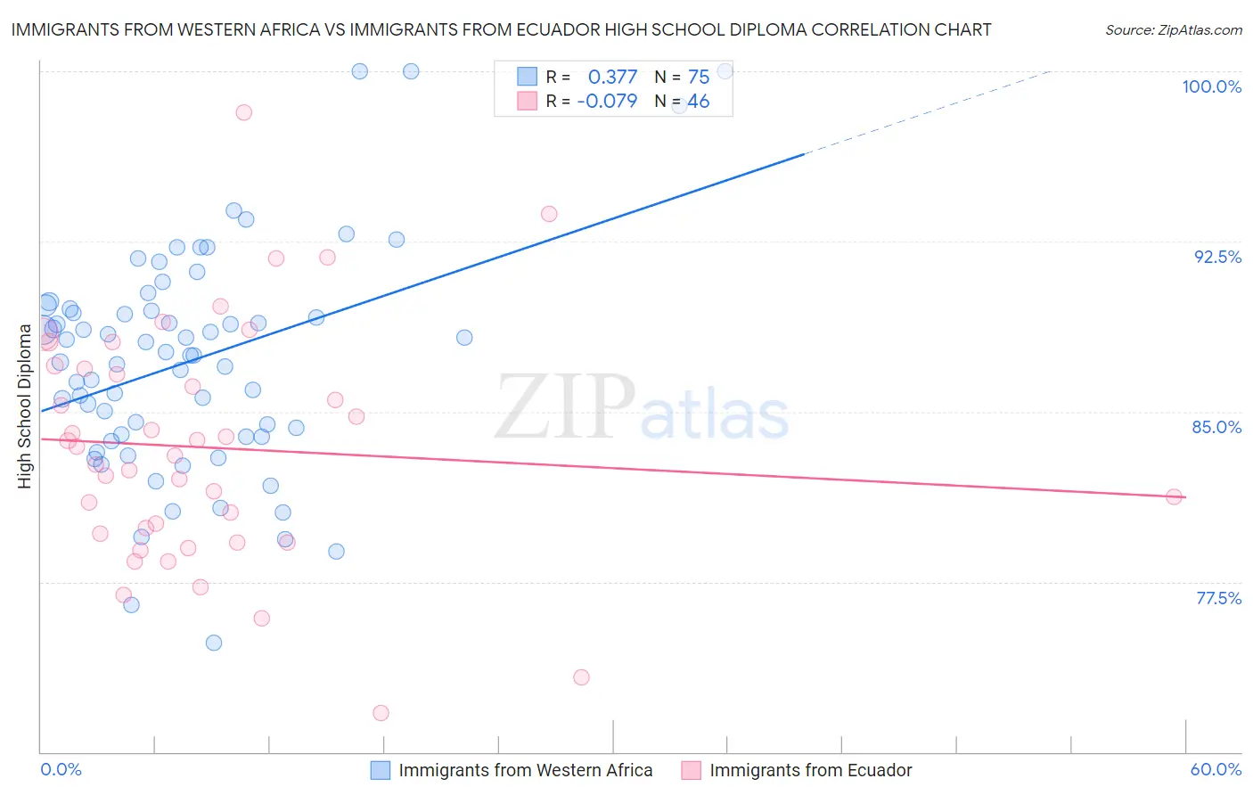 Immigrants from Western Africa vs Immigrants from Ecuador High School Diploma