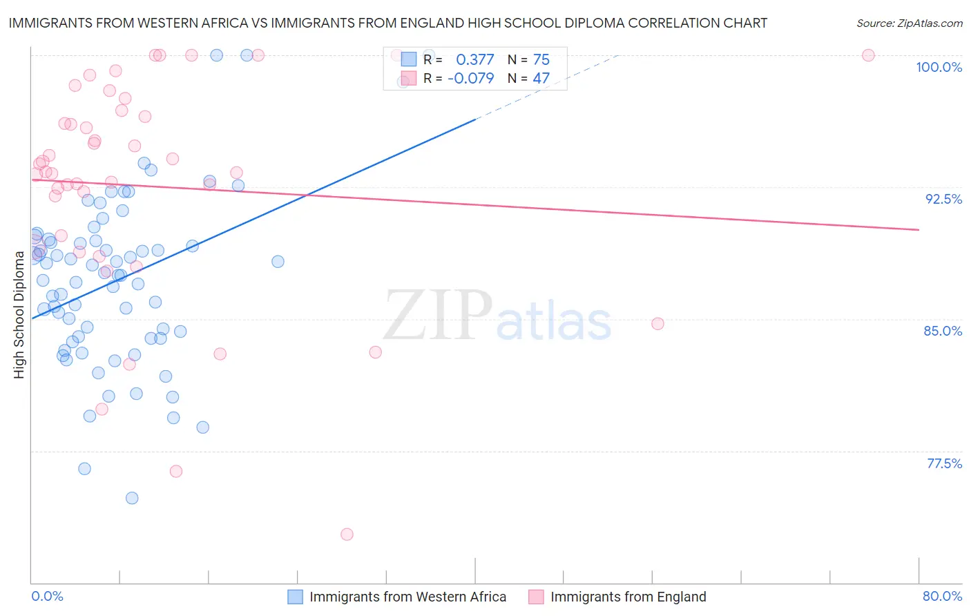 Immigrants from Western Africa vs Immigrants from England High School Diploma