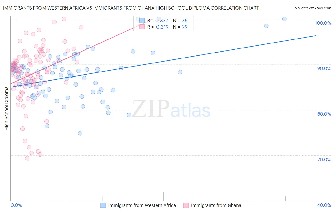 Immigrants from Western Africa vs Immigrants from Ghana High School Diploma