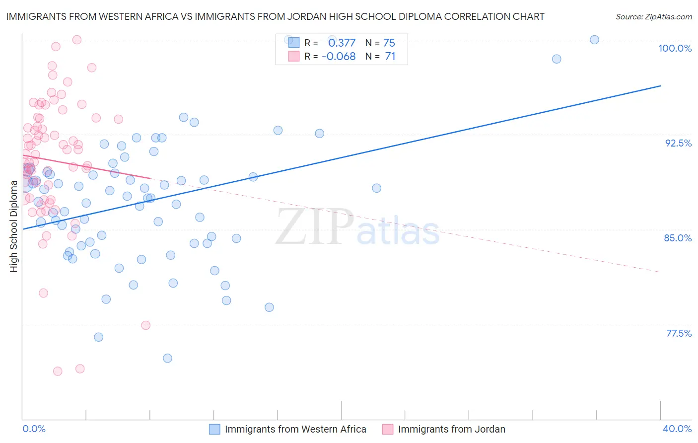 Immigrants from Western Africa vs Immigrants from Jordan High School Diploma