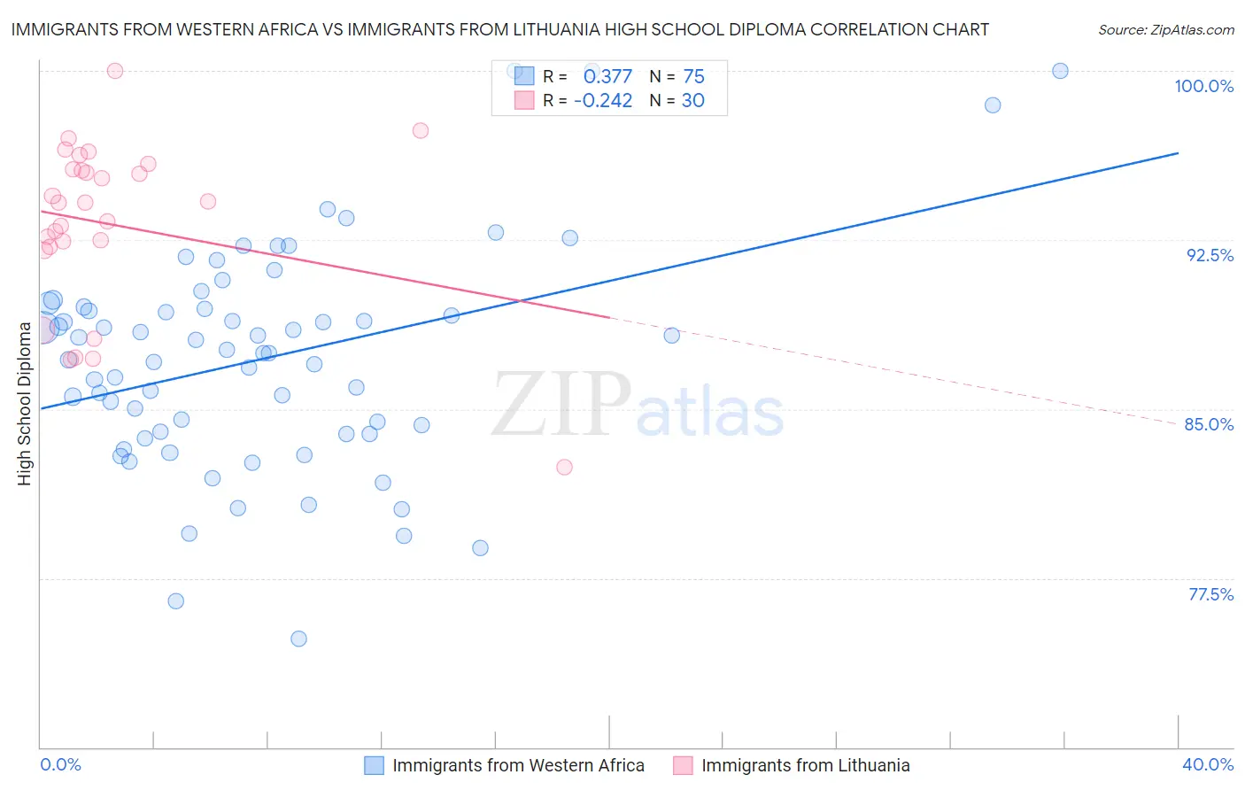 Immigrants from Western Africa vs Immigrants from Lithuania High School Diploma