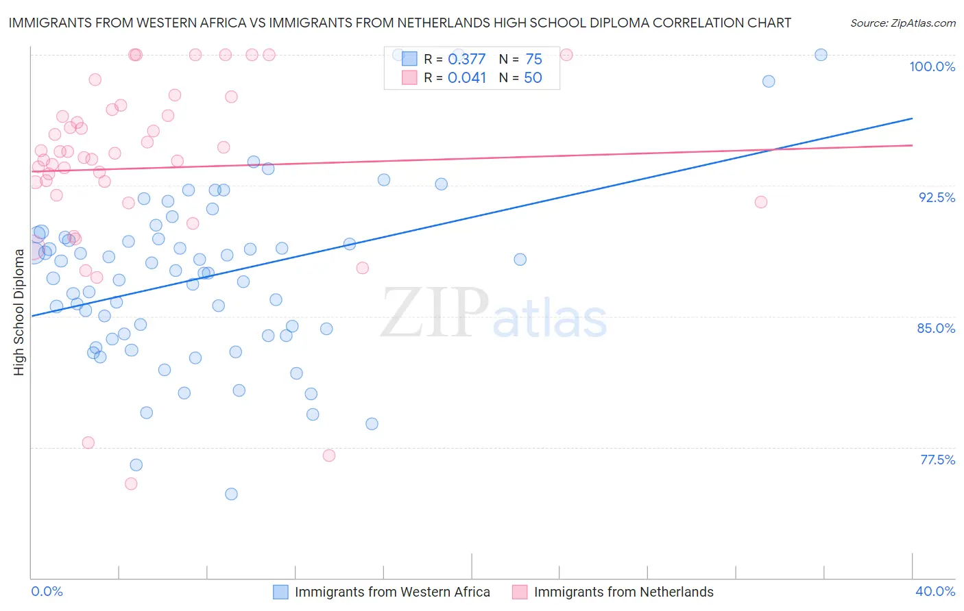 Immigrants from Western Africa vs Immigrants from Netherlands High School Diploma