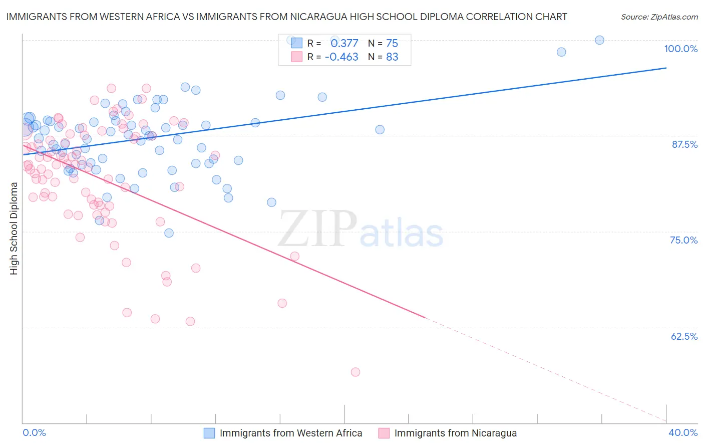 Immigrants from Western Africa vs Immigrants from Nicaragua High School Diploma