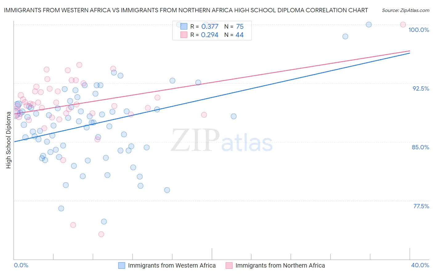 Immigrants from Western Africa vs Immigrants from Northern Africa High School Diploma