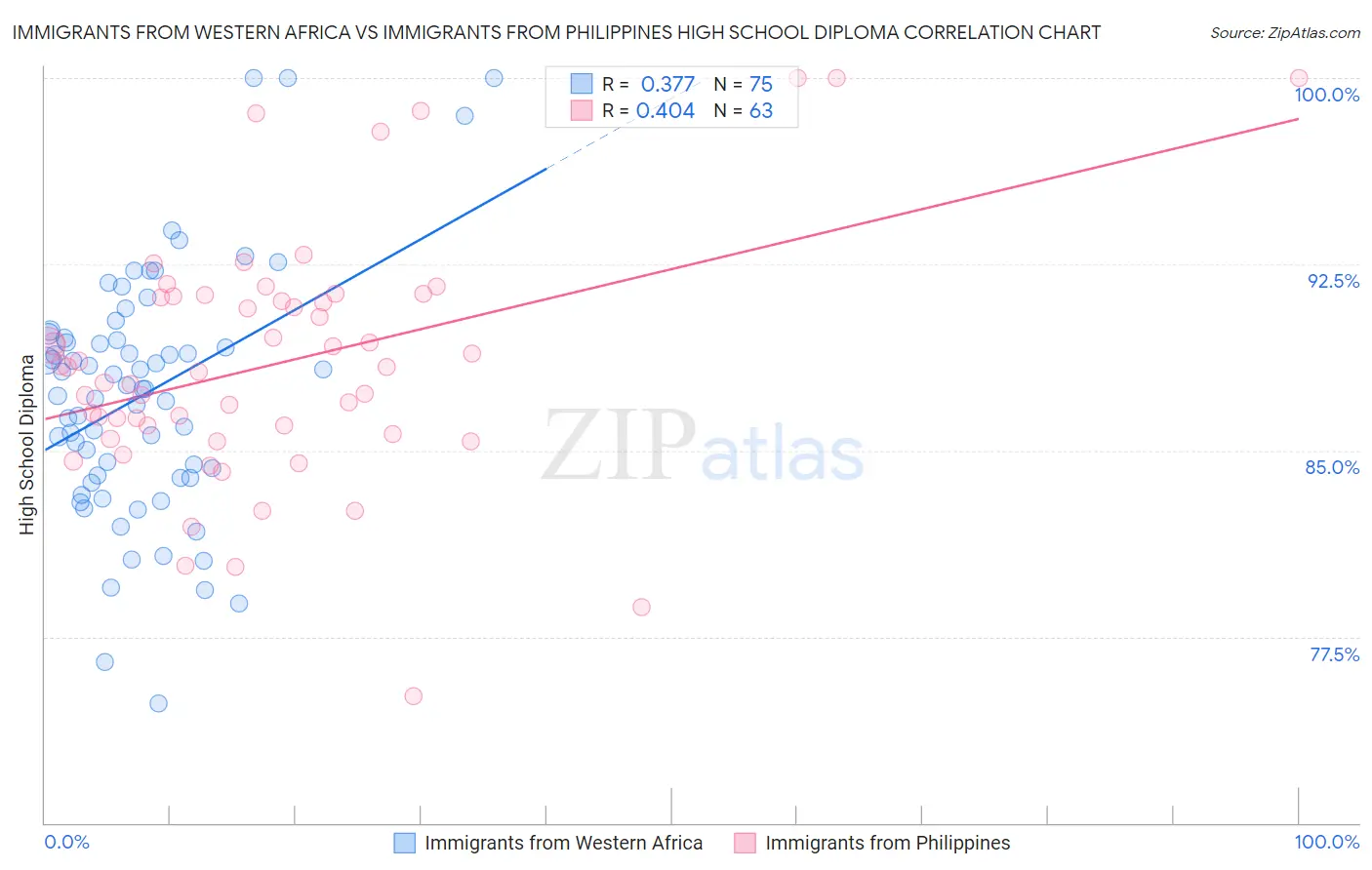 Immigrants from Western Africa vs Immigrants from Philippines High School Diploma