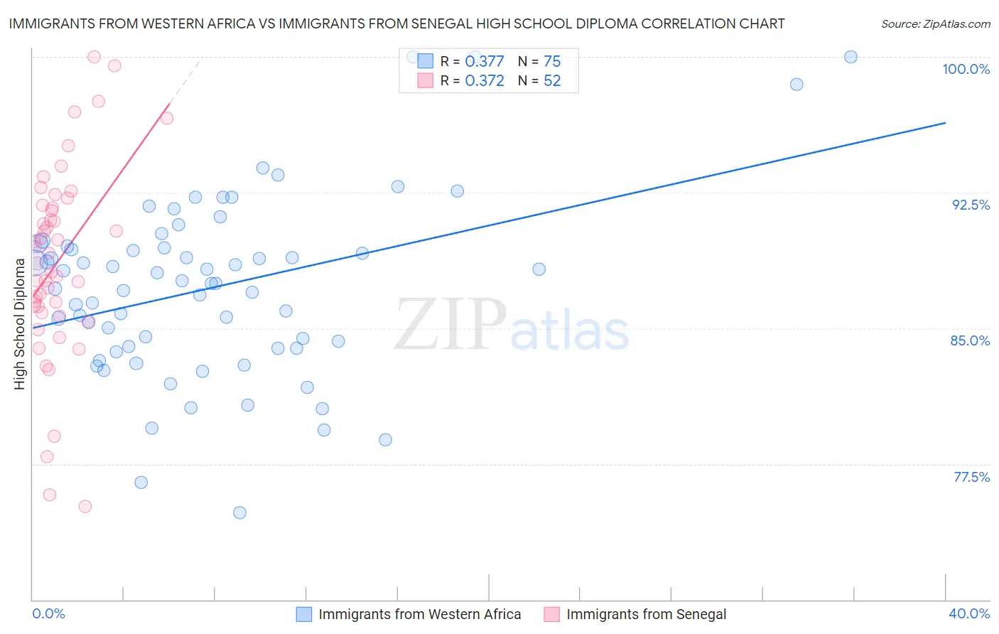 Immigrants from Western Africa vs Immigrants from Senegal High School Diploma