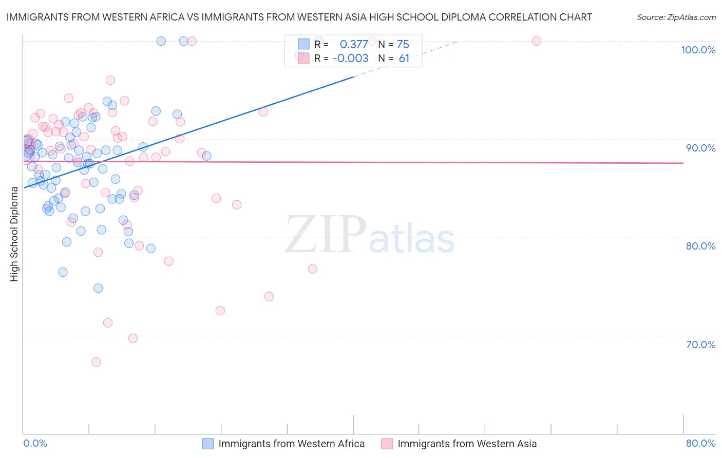 Immigrants from Western Africa vs Immigrants from Western Asia High School Diploma