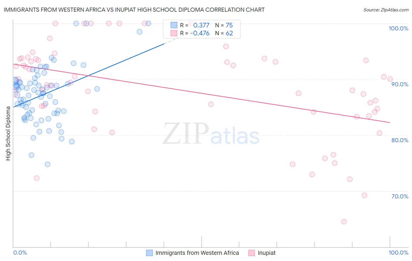 Immigrants from Western Africa vs Inupiat High School Diploma