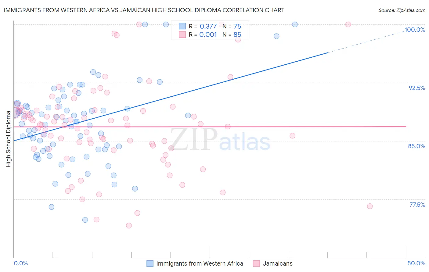 Immigrants from Western Africa vs Jamaican High School Diploma