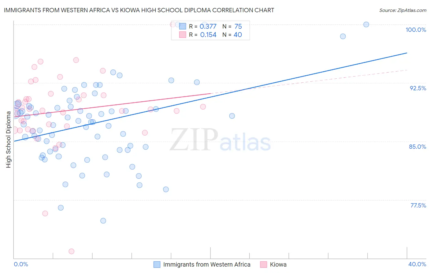 Immigrants from Western Africa vs Kiowa High School Diploma