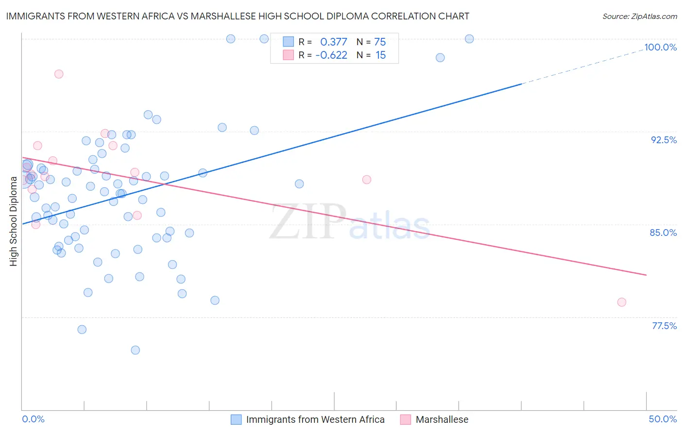 Immigrants from Western Africa vs Marshallese High School Diploma