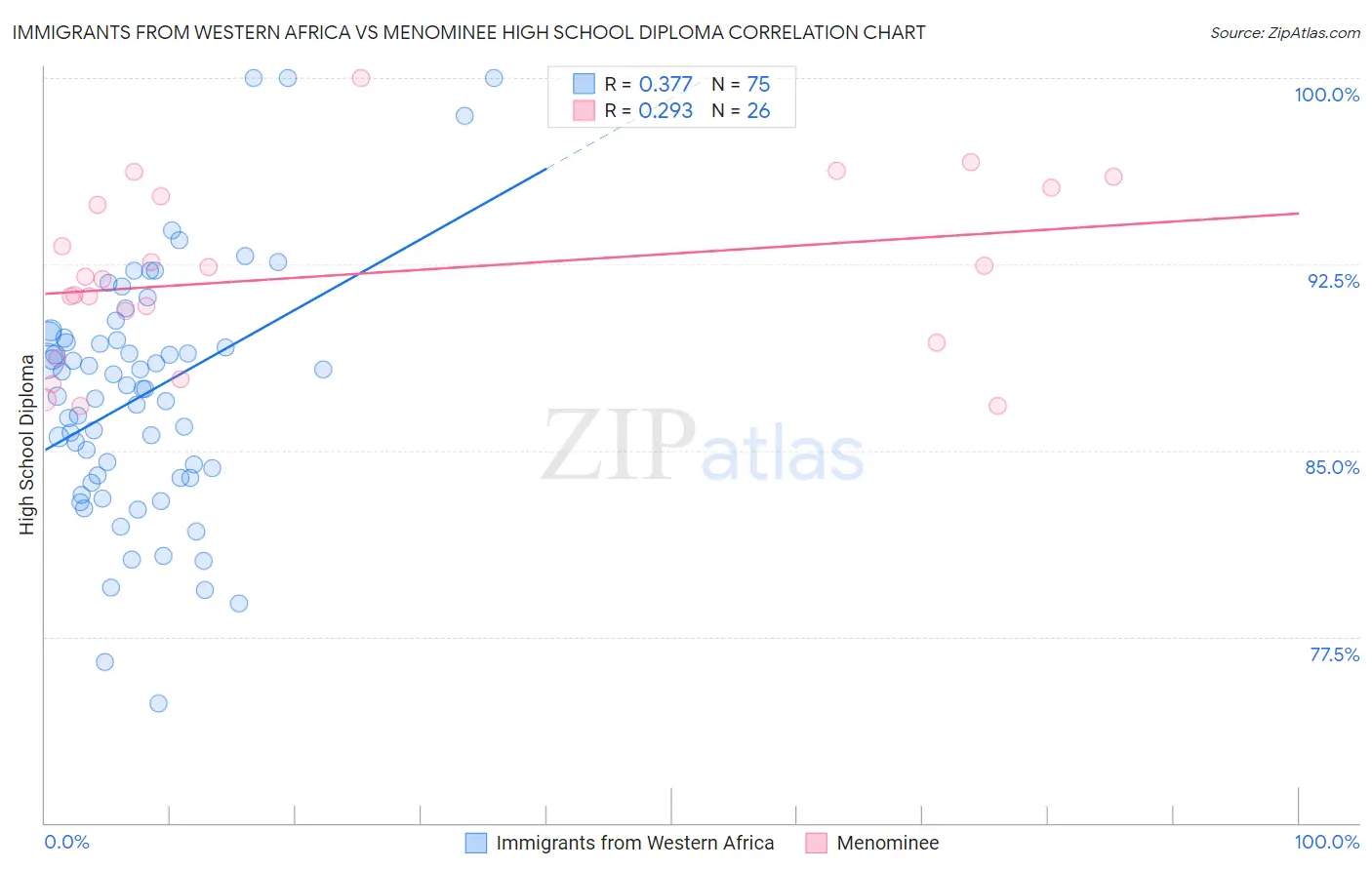 Immigrants from Western Africa vs Menominee High School Diploma