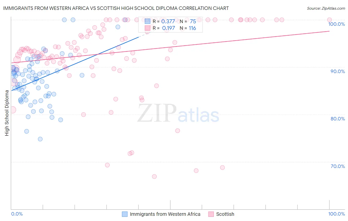 Immigrants from Western Africa vs Scottish High School Diploma