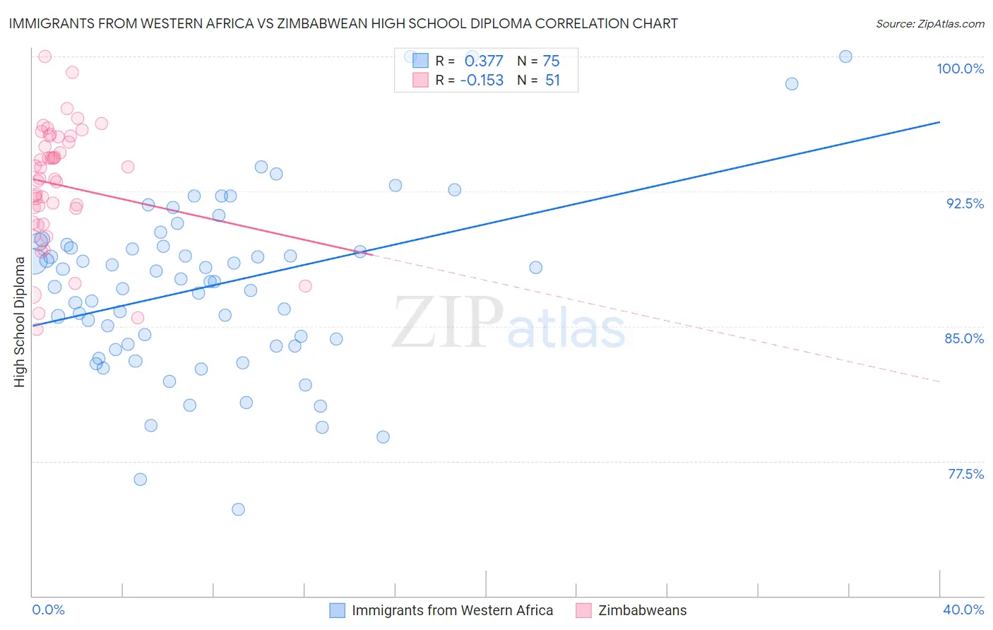 Immigrants from Western Africa vs Zimbabwean High School Diploma