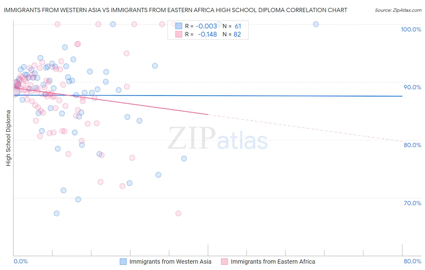 Immigrants from Western Asia vs Immigrants from Eastern Africa High School Diploma