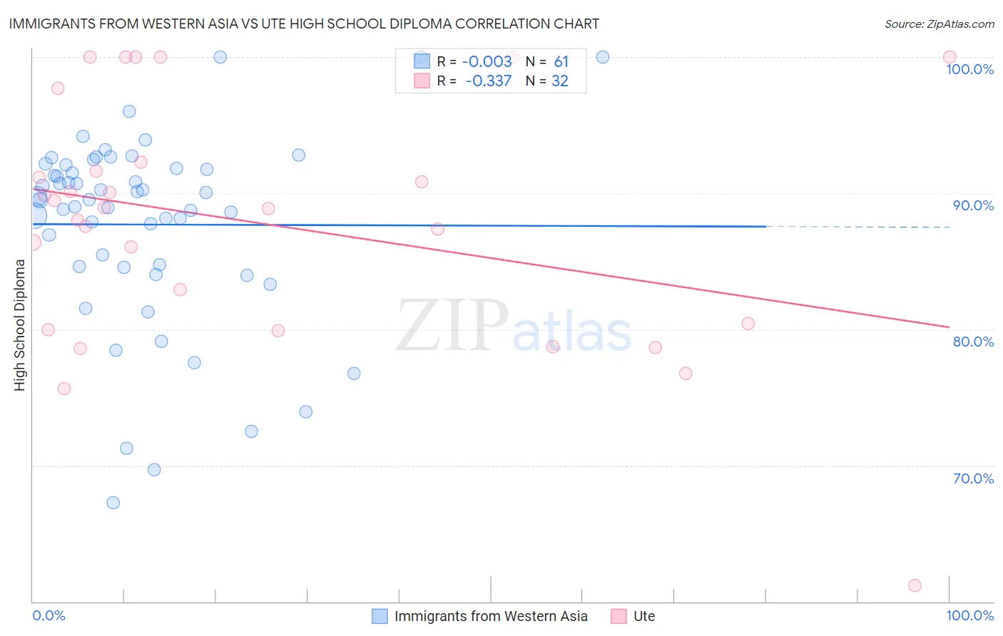 Immigrants from Western Asia vs Ute High School Diploma