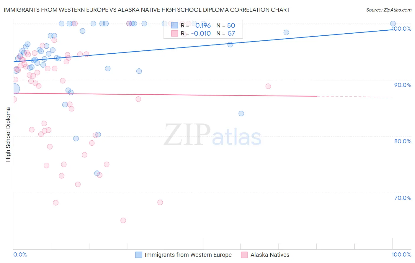 Immigrants from Western Europe vs Alaska Native High School Diploma