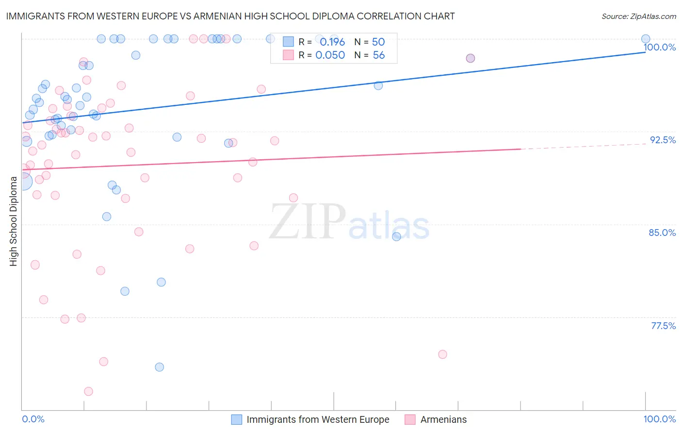 Immigrants from Western Europe vs Armenian High School Diploma