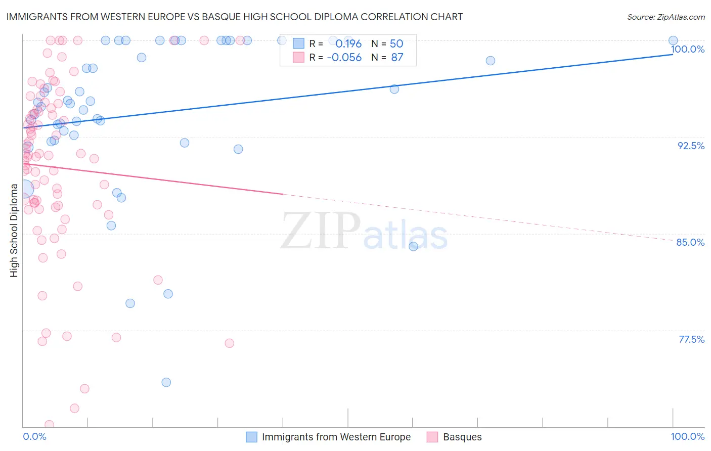 Immigrants from Western Europe vs Basque High School Diploma