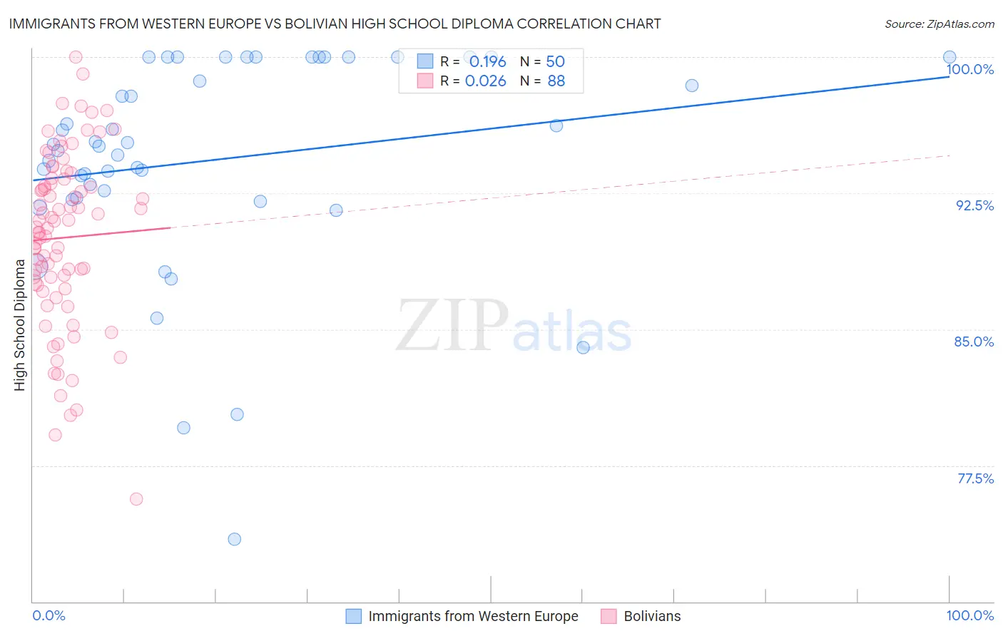 Immigrants from Western Europe vs Bolivian High School Diploma