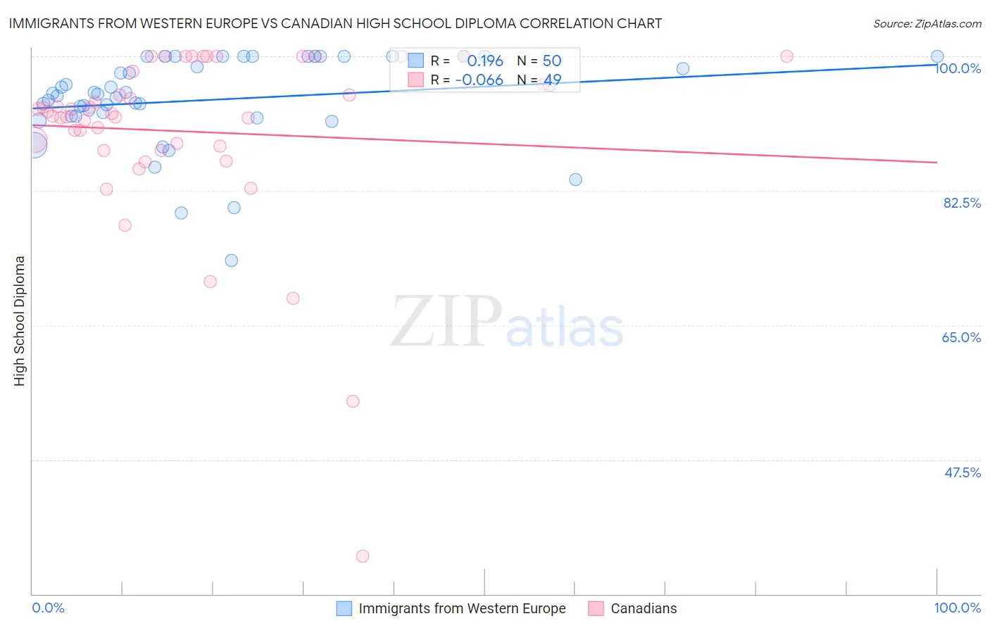 Immigrants from Western Europe vs Canadian High School Diploma