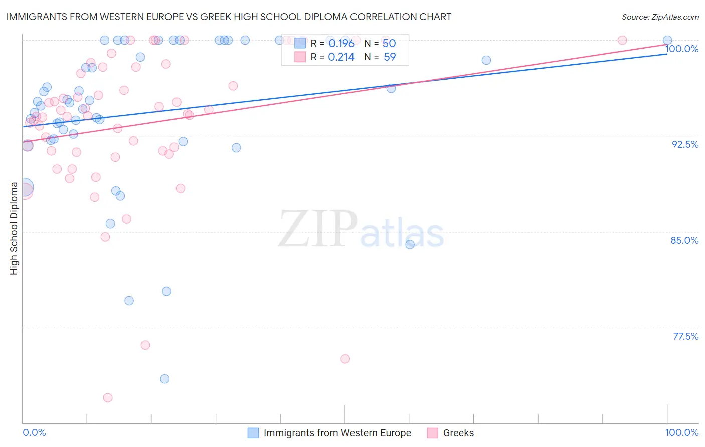 Immigrants from Western Europe vs Greek High School Diploma