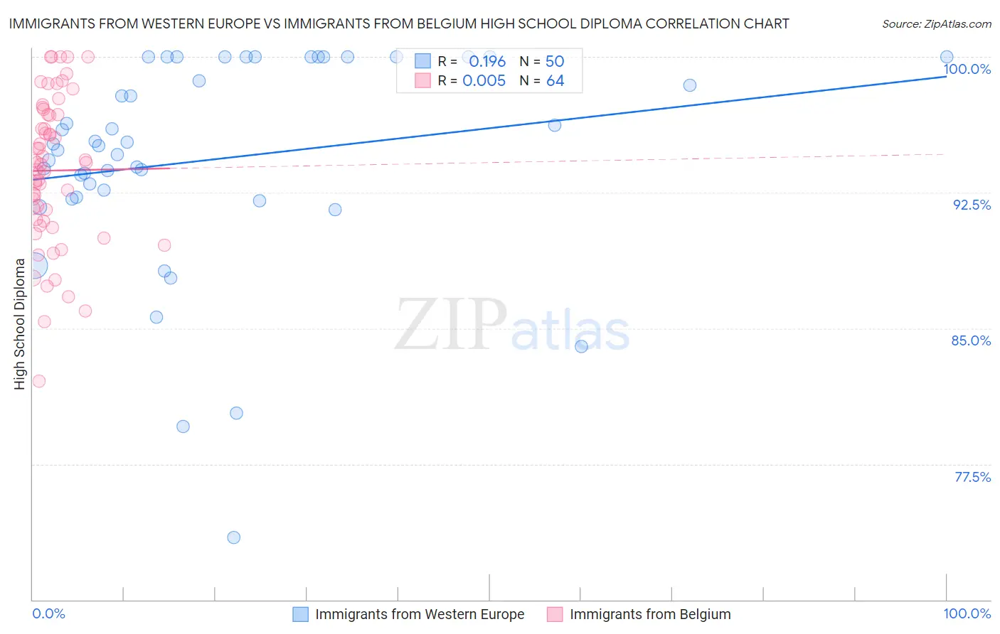 Immigrants from Western Europe vs Immigrants from Belgium High School Diploma