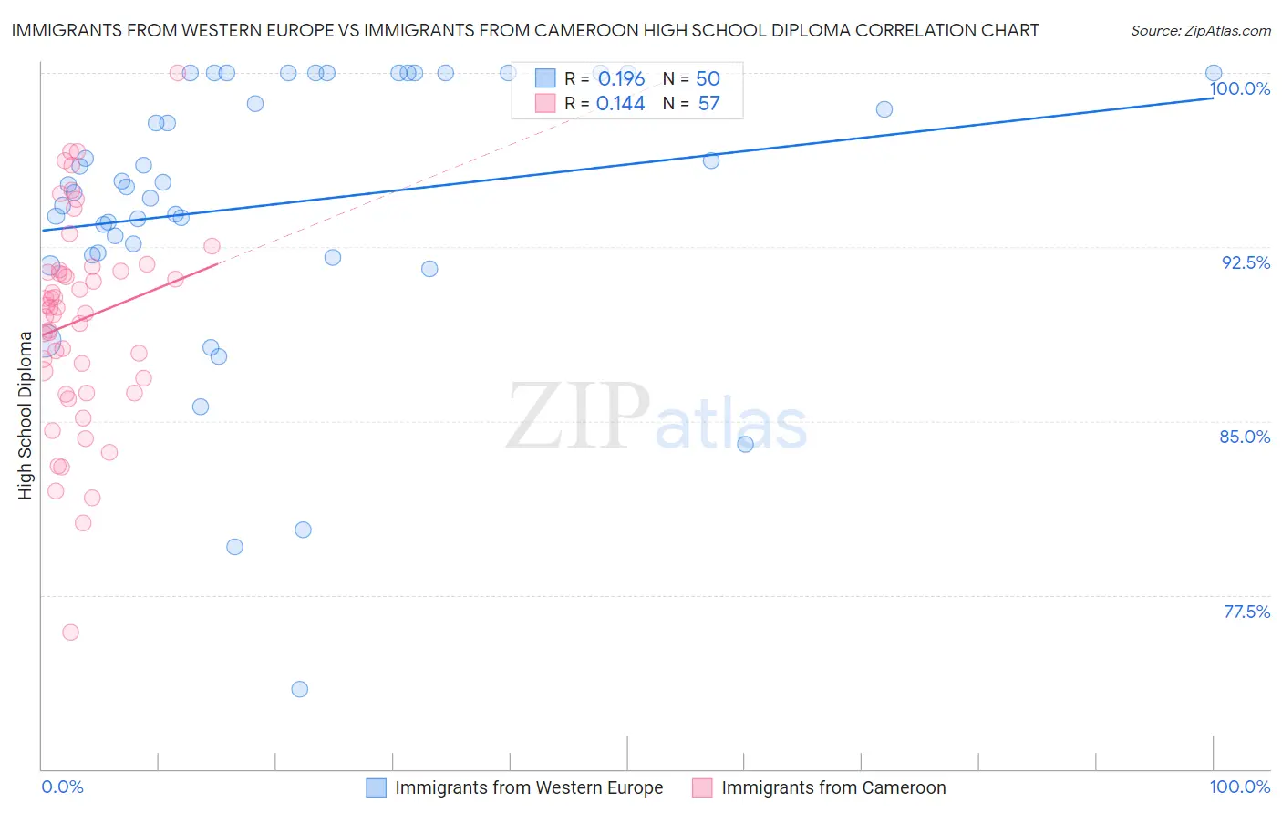 Immigrants from Western Europe vs Immigrants from Cameroon High School Diploma