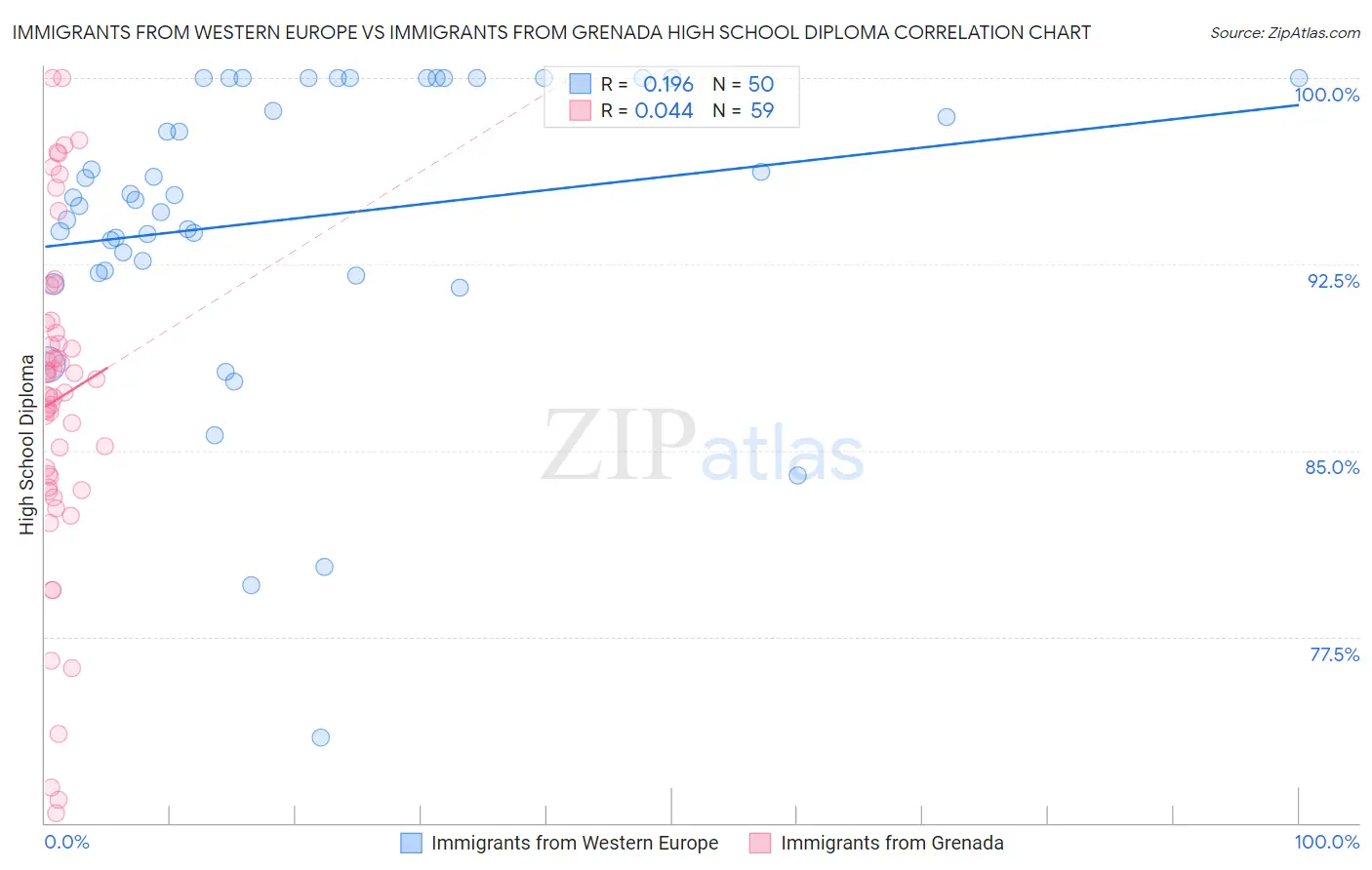 Immigrants from Western Europe vs Immigrants from Grenada High School Diploma