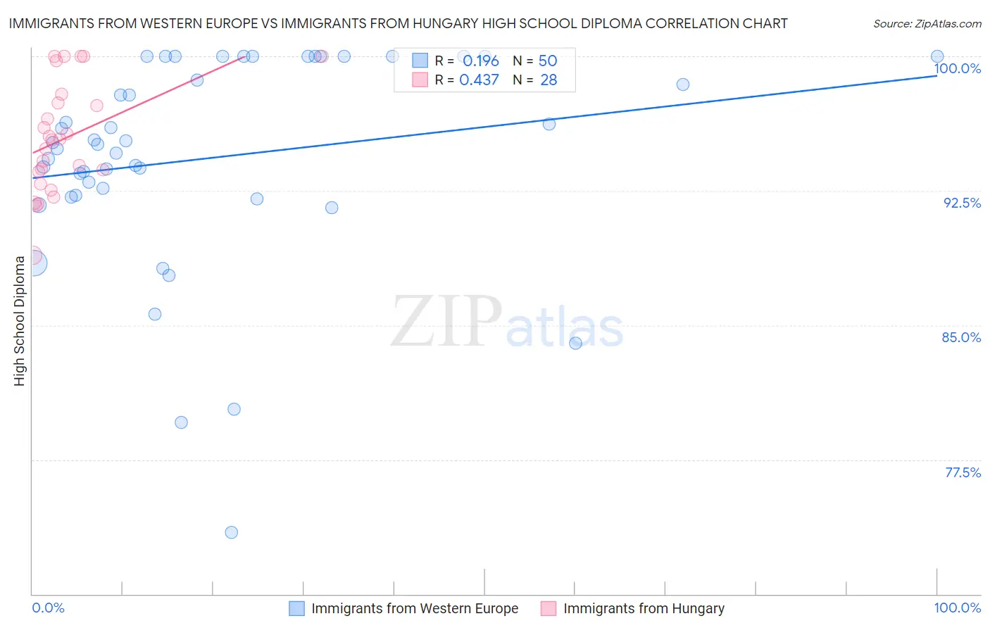 Immigrants from Western Europe vs Immigrants from Hungary High School Diploma