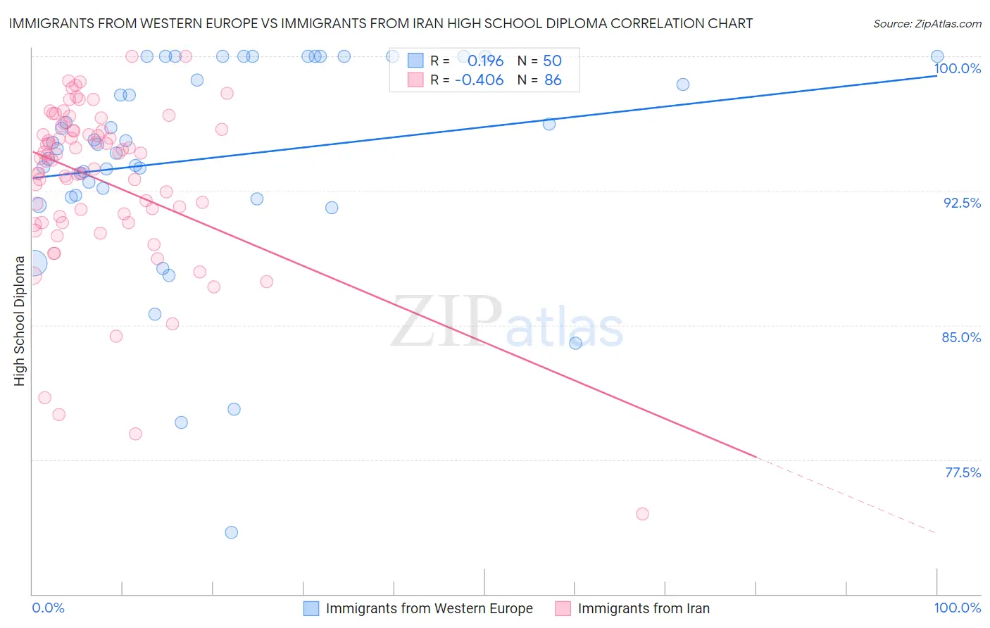 Immigrants from Western Europe vs Immigrants from Iran High School Diploma