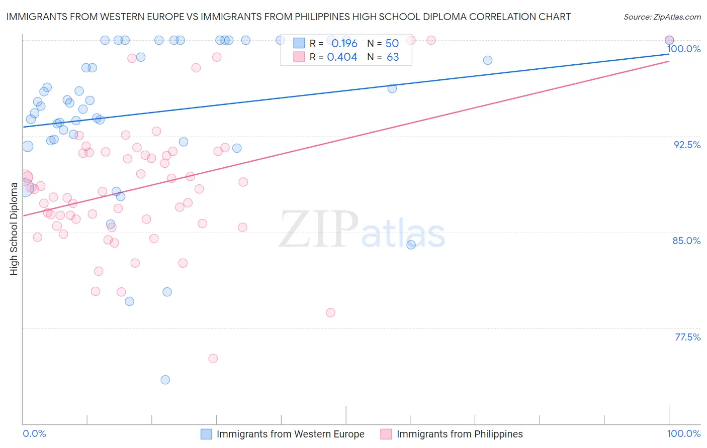Immigrants from Western Europe vs Immigrants from Philippines High School Diploma