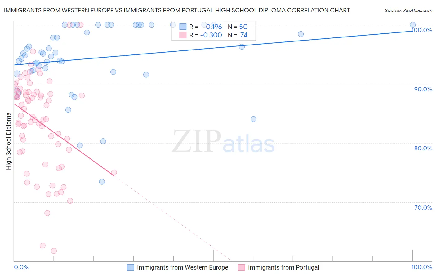 Immigrants from Western Europe vs Immigrants from Portugal High School Diploma