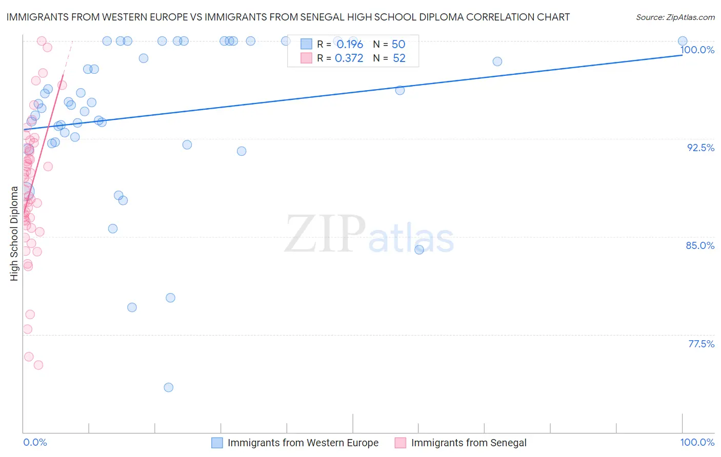 Immigrants from Western Europe vs Immigrants from Senegal High School Diploma