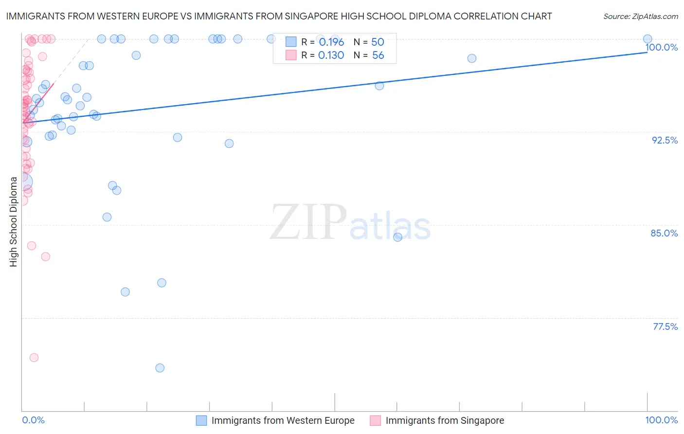 Immigrants from Western Europe vs Immigrants from Singapore High School Diploma