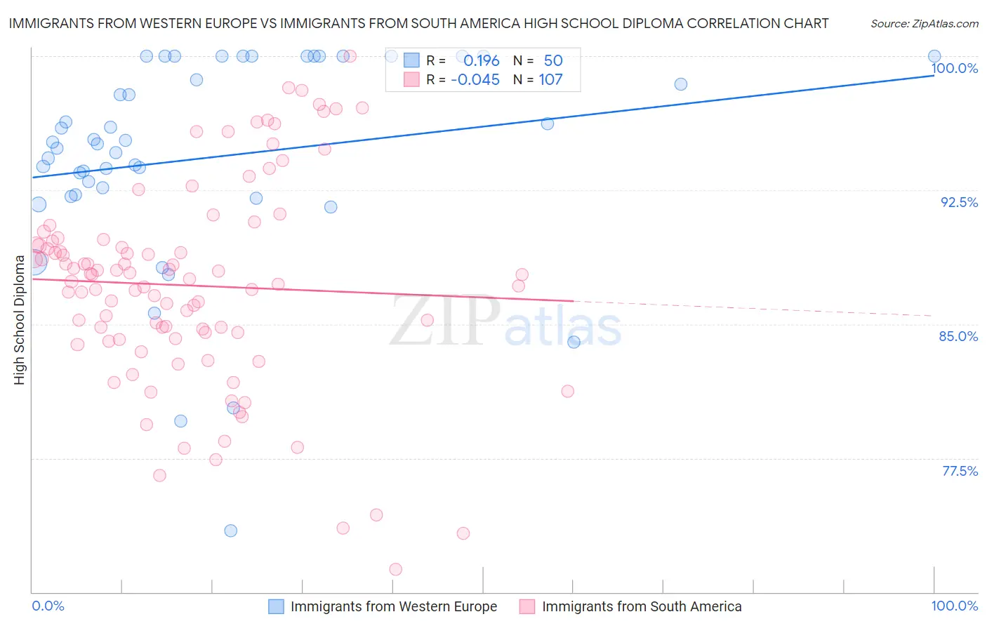 Immigrants from Western Europe vs Immigrants from South America High School Diploma