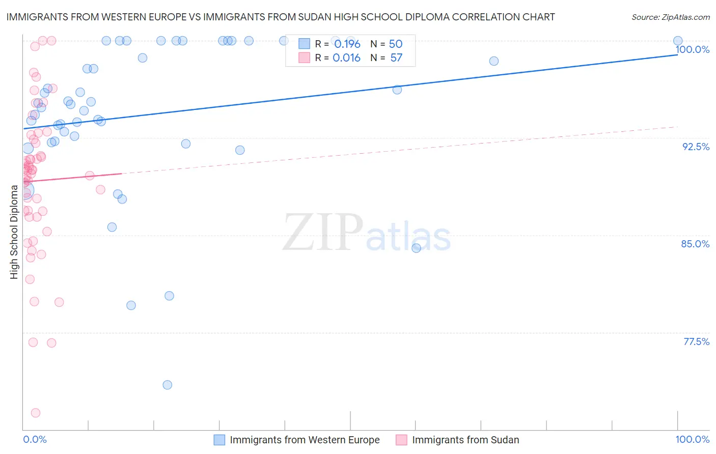 Immigrants from Western Europe vs Immigrants from Sudan High School Diploma