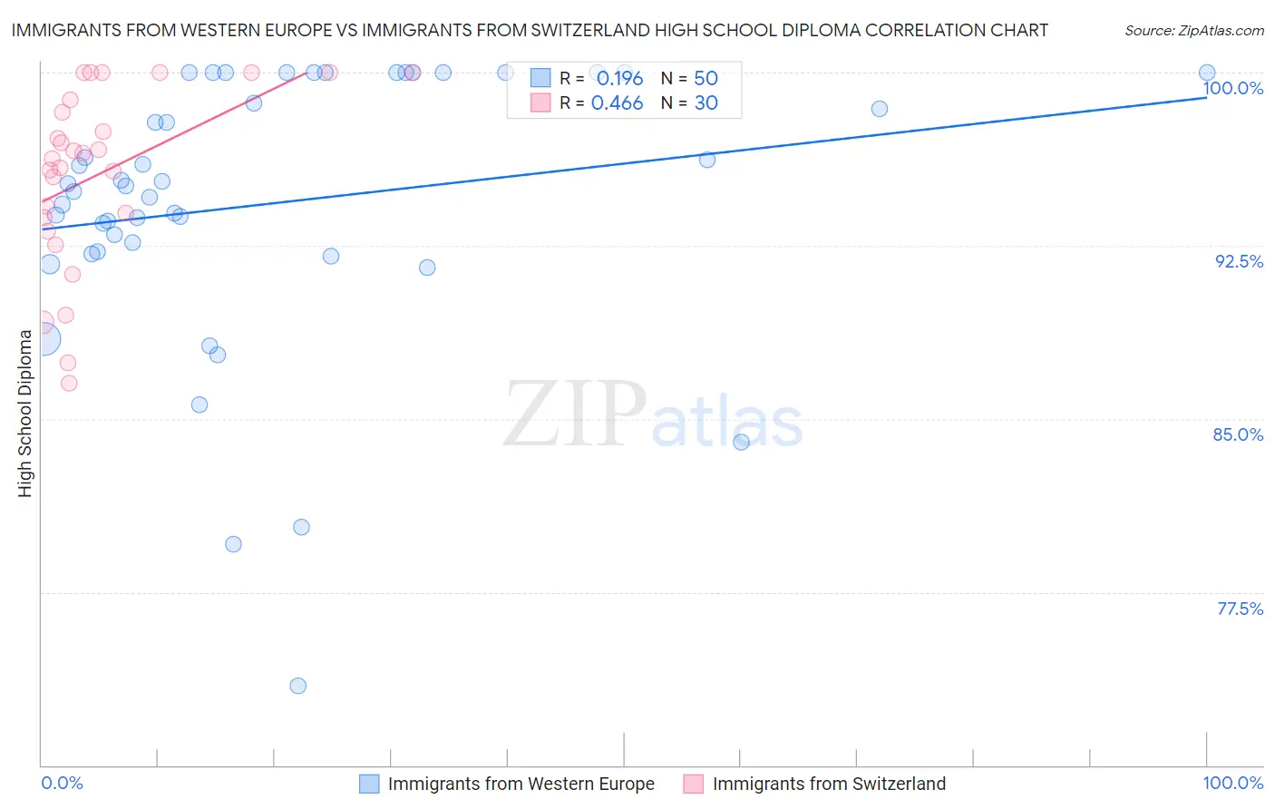 Immigrants from Western Europe vs Immigrants from Switzerland High School Diploma