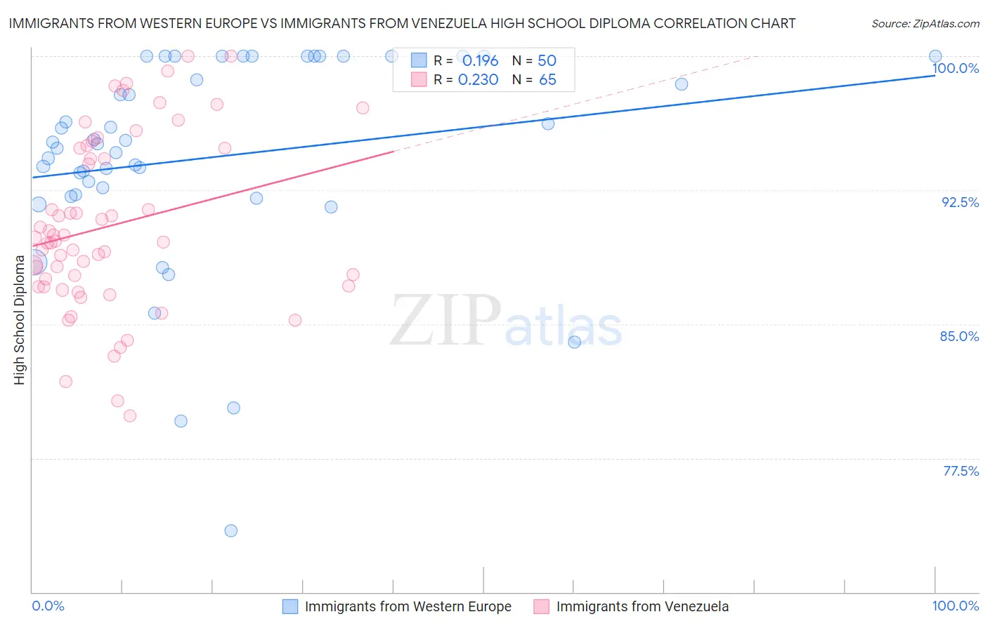 Immigrants from Western Europe vs Immigrants from Venezuela High School Diploma