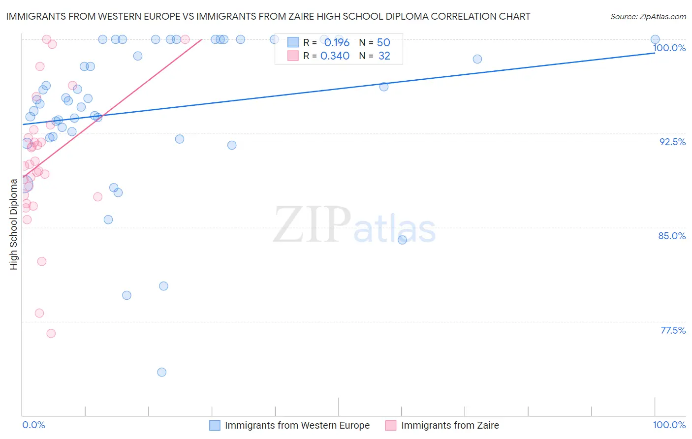 Immigrants from Western Europe vs Immigrants from Zaire High School Diploma