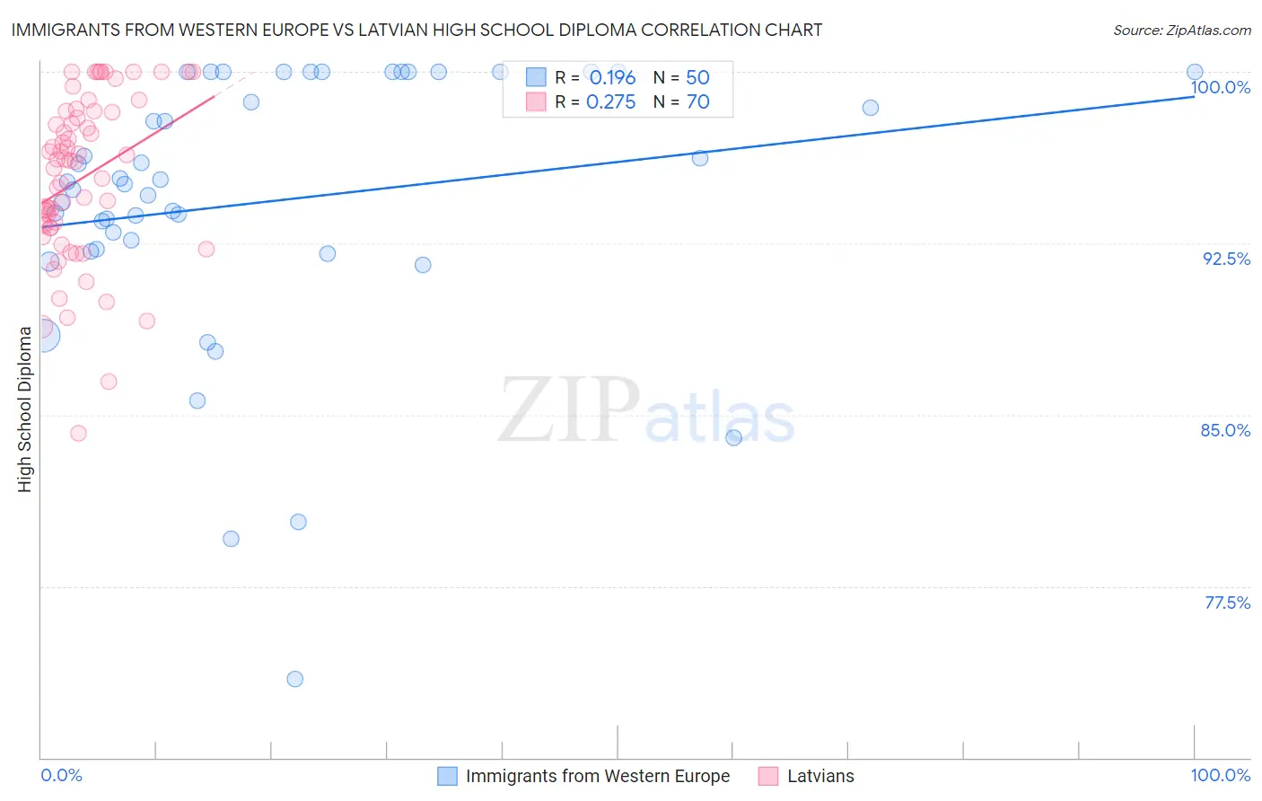 Immigrants from Western Europe vs Latvian High School Diploma